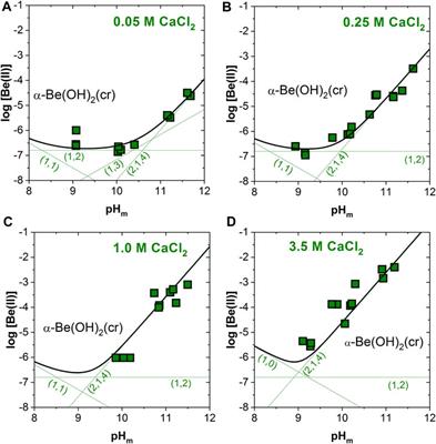 Beryllium solubility and hydrolysis in dilute to concentrated CaCl2 solutions: thermodynamic description in cementitious systems